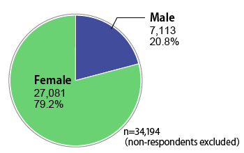 Graph showing the breakdown of cases by gender