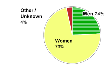 Graph showing a breakdown of contract signatories by gender