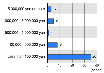 Graph showing a breakdown by purchase price