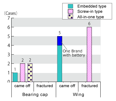 Graph showing the number of cases where parts came off or fractured