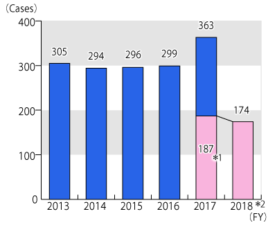 Graph showing the annual number of inquiries from FY2013 through October 31, 2018, followed by description in text.