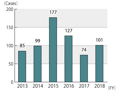 Graph of transition in the annual number of inquiries from FY2013 to FY2018, followed by description in text