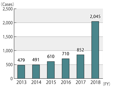 Graph showing the annual number of inquiries from FY2013 to FY2018, followed by description in text
