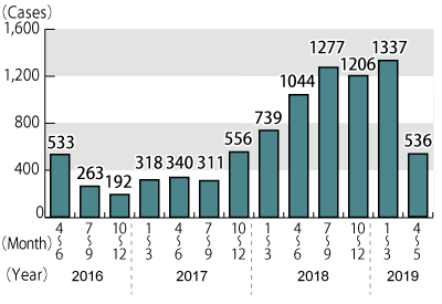 Graph of quarterly number of inquiries about electricity retail liberalization from April 2016 through May 2019, followed by description in text
