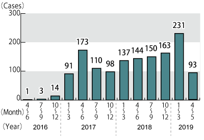 Graph of quarterly number of inquiries about gas retail liberalization from April 2016 through May 2019, followed by description in text