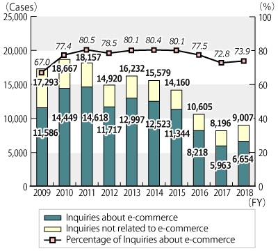 Graph of the number of e-commerce cases where contract signatories were elementary, junior or senior high students (from FY2009 through June 30, 2019)