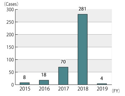 Graph showing annual number of harmful incidents from FY2015 to FY2019, followed by description in text