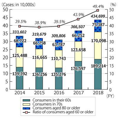  Graph showing the transition of annual number of cases experienced by consumers aged 60 or older, followed by description in text