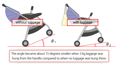 Illustration showing the slope angle to cause falling over (with or without luggage hung from handle)