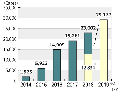 Graph showing the annual number of cases from FY2014 to FY2019 through November 30, 2019, followed by description in text