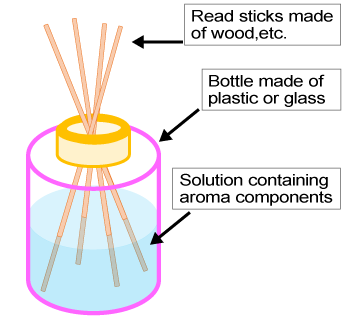  Several reed sticks are put in a bottled aromatic solution.