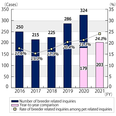 Graph showing the annual number of inquiries from FY2016 through the end of October 2021, followed by description in text