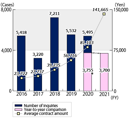 Graph of the annual number of inquiries about technical support scams and average contract amount from FY2016 through the end of December 2021