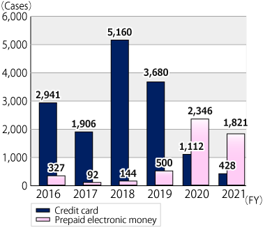 Graph showing the transition in payment methods demanded by fraudsters from FY2016 through the end of December 2021