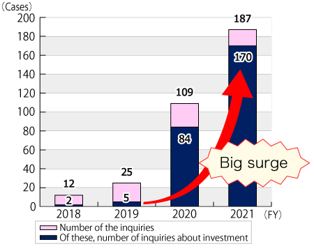 Graph showing the annual number of inquiries from April 1, 2018 through December 31, 2021, followed by description in text