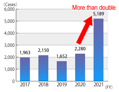 Graph showing the annual number of inquiries from fiscal 2017 through fiscal 2021, followed by description in text