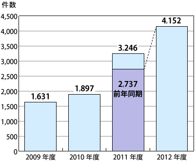 2009年度から2012年度の年度別相談件数の推移表。グラフに続いてテキストによる詳細。