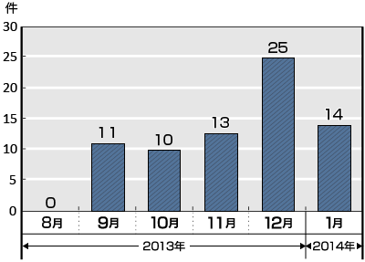 2013年8月から2014年1月の東京オリンピックに関連した詐欺的トラブルの相談件数のグラフ。グラフに続いてテキストによる詳細。