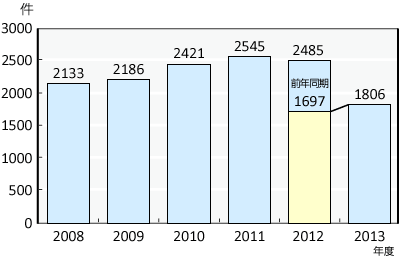 2008年度から2013年度の年度別相談件数のグラフ。グラフに続いてテキストによる詳細。
