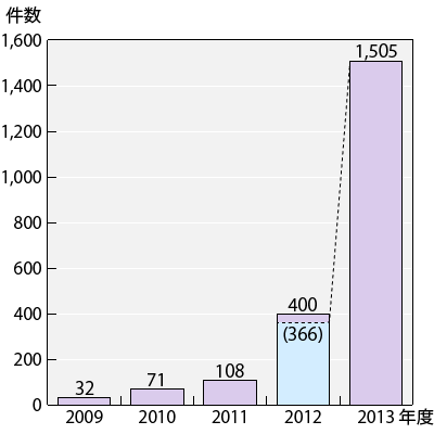 2009ǯ٤2013ǯ٤ǯ̷Υադ³ƥƥȤˤܺ١