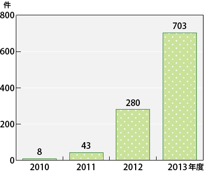 2010ǯ٤2013ǯ٤οֹ溾˴ؤ̷Υադξܺ٤Ҥ̤ꡣ