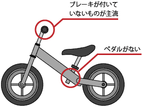ペダルなし二輪遊具の図。ハンドルにブレーキが付いていないものが主流で、ペダルがない。