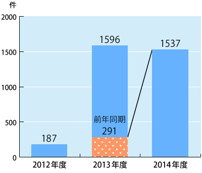 2012年度から2014年度の年度別相談件数のグラフ。グラフに続いてテキストによる詳細。