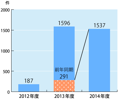 2012ǯ٤2014ǯ٤ǯ̷Υադ³ƥƥȤˤܺ١