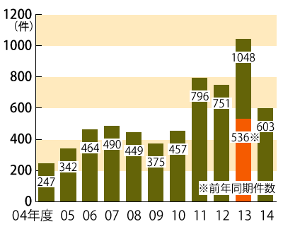 2004ǯ٤2014ǯ٤θˡﳲ˴ؤ̷Υադ³ƥƥȤˤܺ١