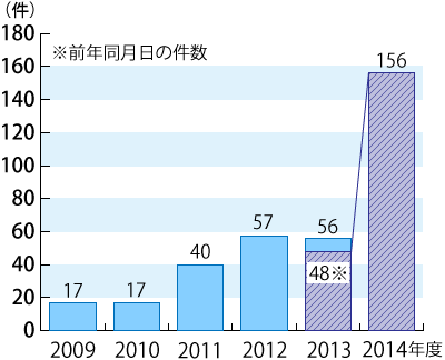 2009年度から2014年度の年度別相談件数のグラフ。グラフに続いてテキストによる詳細。