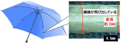 折りたたみ傘の写真とその骨に使われているガラス繊維強化プラスチックの拡大写真。直径約2mm。ところどころ繊維が飛び出している
