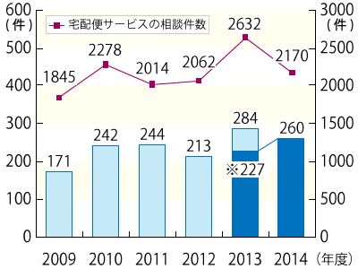 2009ǯ٤2014ǯ٤ǯ̷Υադ³ƥƥȤˤܺ١