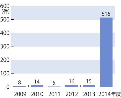 2009ǯ٤2014ǯ٤ǯ̷Υադ³ƥƥȤˤܺ١