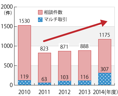 2010年度から2014年度の年度別相談件数のグラフ。グラフに続いてテキストによる詳細。