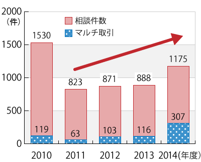 2010ǯ٤2014ǯ٤ǯ̷Υադ³ƥƥȤˤܺ١