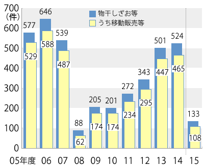 2005ǯ٤2015ǯ721ϿʬޤǤǯ̷Υադ³ƥƥȤˤܺ١