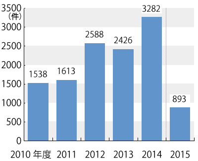 2010年度から2015年度の年度別相談件数のグラフ。グラフに続いてテキストによる詳細。