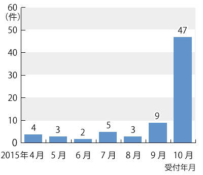 2015ǯ410ˤǯ̤οܤΥադ³ƥƥȤˤܺ١