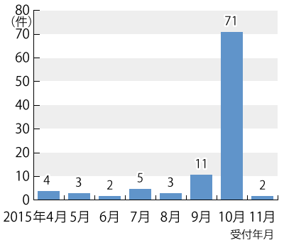 2015年4月から11月における受付年月別の推移のグラフ。グラフに続いてテキストによる詳細。