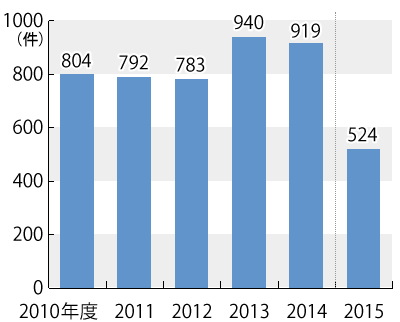 2010年度から2015年度における掃除サービス年度別件数の推移のグラフ。グラフに続いてテキストによる詳細。