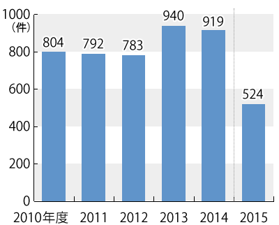 2010ǯ٤2015ǯ٤ˤݽӥǯ̷οܤΥադ³ƥƥȤˤܺ١