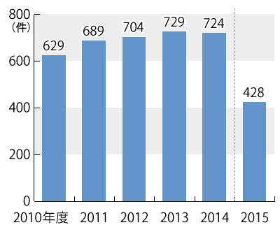 2010ǯ٤2015ǯ٤ޤǤǯ̷Υադ³ƥƥȤˤܺ١