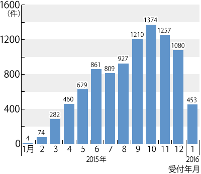 2015年1月から2016年1月の月別相談件数のグラフ。グラフに続いてテキストによる詳細。