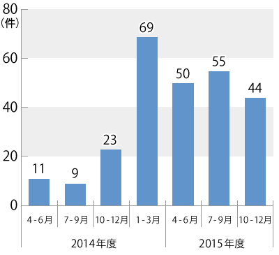 2014年度と2015年12月までの相談件数のグラフ。グラフに続いてテキストによる詳細。