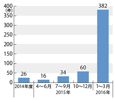 2014年度から2016年3月までの相談件数のグラフ。グラフに続いてテキストによる詳細。