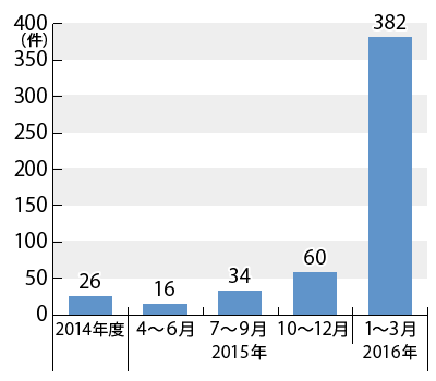 2014ǯ٤2016ǯ3ޤǤ̷Υադ³ƥƥȤˤܺ١