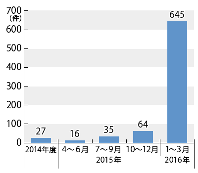 2014ǯ٤2016ǯ3ޤǤ̷Υադ³ƥƥȤˤܺ١