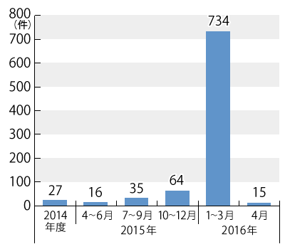 2014年度から2016年4月までの相談件数のグラフ。グラフに続いてテキストによる詳細。