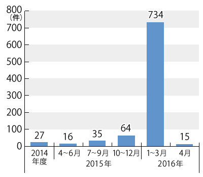 2014ǯ٤2016ǯ4ޤǤ̷Υադ³ƥƥȤˤܺ١