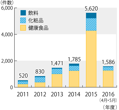 2011ǯ2016ǯ5ޤǤǯ̷ɽադ³ƥƥȤˤܺ١